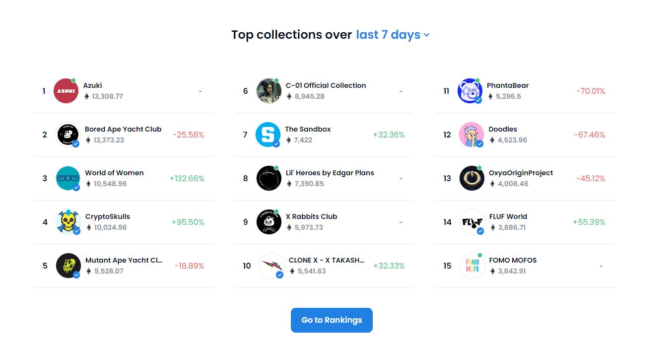 opensea rankings for nft projects